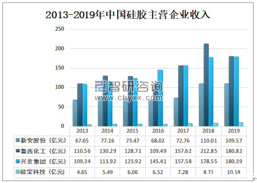 2013-2019年中国硅胶主营企业收入.png