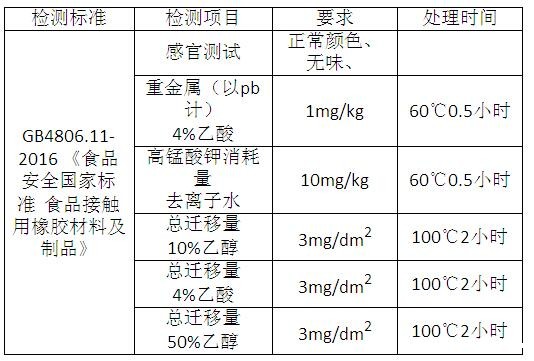 GB 4806.11-2016 《食品安全国家标准 食品接触用橡胶材料及制品》